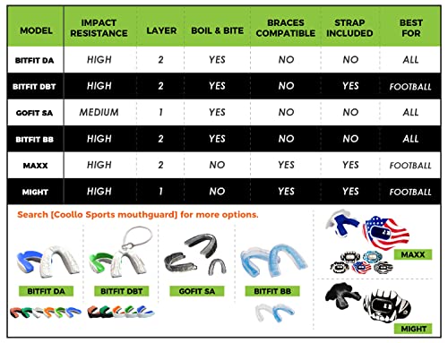 Football Mouth Guard Lip Guard MAXX/Might Football and High Impact Sports Lip Protector for Adults & Youth (Strap Included)