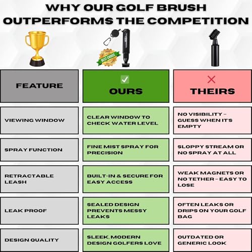 Mud Slayer Golf Club Cleaner with Water Spray – Golf Club Cleaning Brush with Leak-Proof Reservoir, Dual Bristle Head & Retractable Clip – Golf Bag Brush for Irons & Wedges
