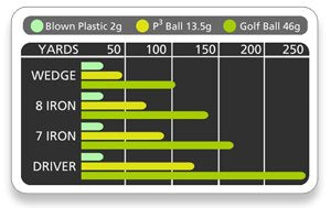 Practice Golf Balls for Golf Training. Made by AlmostGolf. Feel Solid Contact for Great Feedback. Limited Flight for Backyard use. Safe for Indoors. A Golfer Must Have (36 Pack Yellow with 5 Tees)