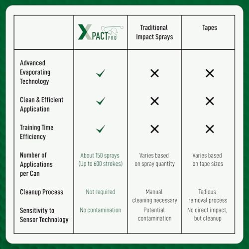 Xpact Pro - Magic Golf Impact Spray - Vanishing