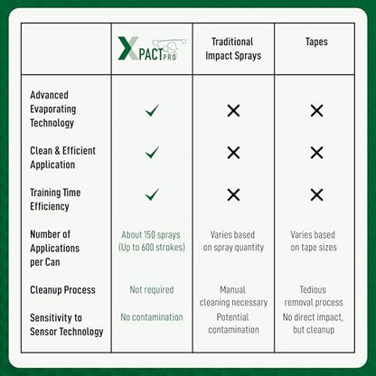 Xpact Pro - Magic Golf Impact Spray - Vanishing