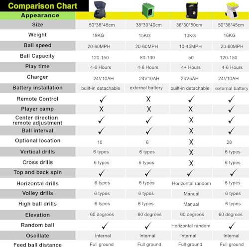 Tennis Ball Cannon Pro: Portable Tennis Ball Machine (48lbs) - Dual Motor for Top Spin and Backspin | Up to 120 Balls, Max Speed 80MPH | 6 Hours Playtime with Rechargeable Lithium Battery