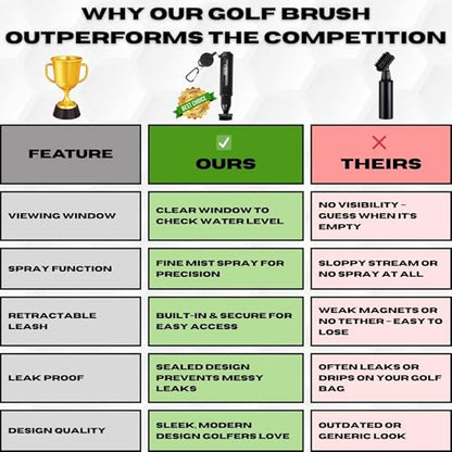 Mud Slayer Golf Club Cleaner with Water Spray – Golf Club Cleaning Brush with Leak-Proof Reservoir, Dual Bristle Head & Retractable Clip – Golf Bag Brush for Irons & Wedges