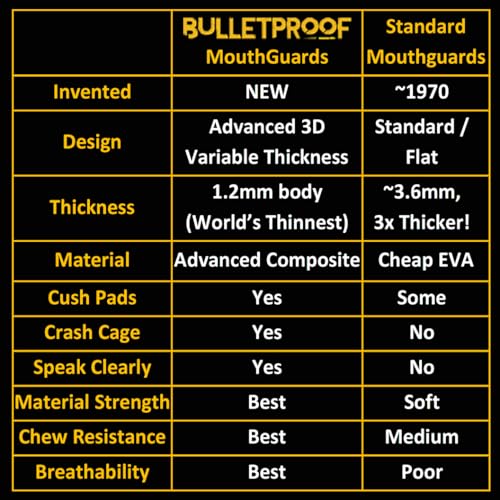 Bulletproof: World’s Thinnest Most Breathable Mouthguard is 3X Stronger! BJJ Lacrosse Football Basketball MMA Wrestling Hockey Rugby Boxing Men Sports Mouth Guard Grinding Teeth Adult Youth Braces