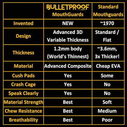Bulletproof: World’s Thinnest Most Breathable Mouthguard is 3X Stronger! BJJ Lacrosse Football Basketball MMA Wrestling Hockey Rugby Boxing Men Sports Mouth Guard Grinding Teeth Adult Youth Braces