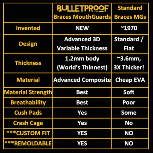 Bulletproof Braces Mouthguard – World’s Thinnest & Strongest Sports Mouth Guard for Braces! Basketball Football Lacrosse Wrestling Hockey Rugby BJJ MMA Boxing Mouthpiece – Adult Youth & Kids - color: Clean White