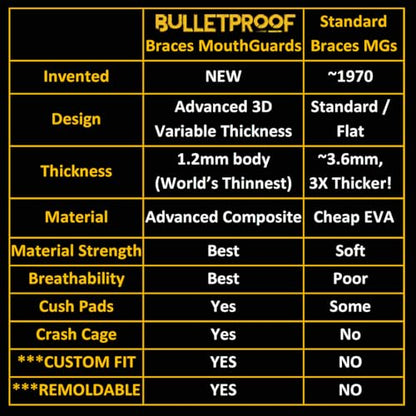 Bulletproof Braces Mouthguard – World’s Thinnest & Strongest Sports Mouth Guard for Braces! Basketball Football Lacrosse Wrestling Hockey Rugby BJJ MMA Boxing Mouthpiece – Adult Youth & Kids - color: Clean White